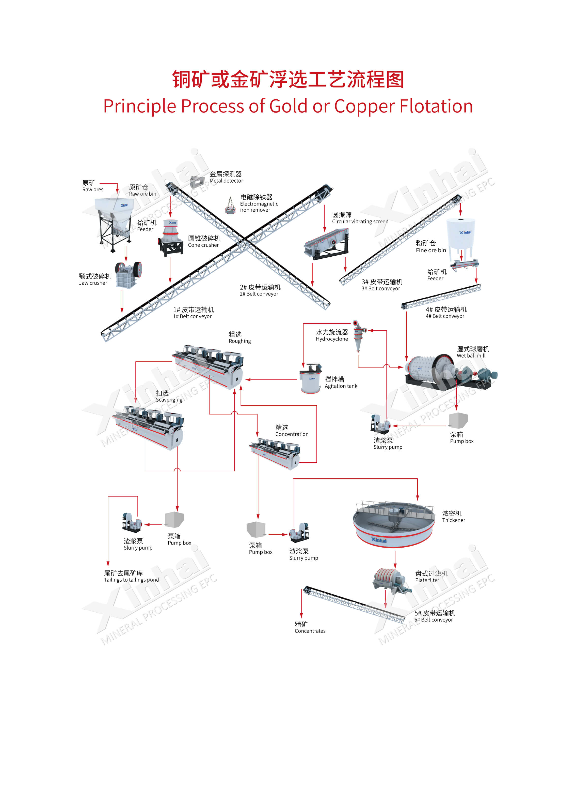 Principle process of gold or copper flotation.jpg